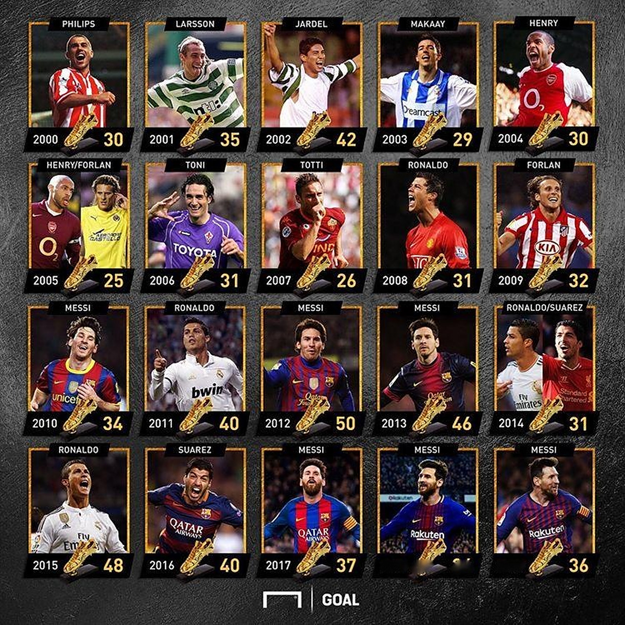 罗马2分优势领跑意甲，迪卡尼奥：真正的考验是强强对话